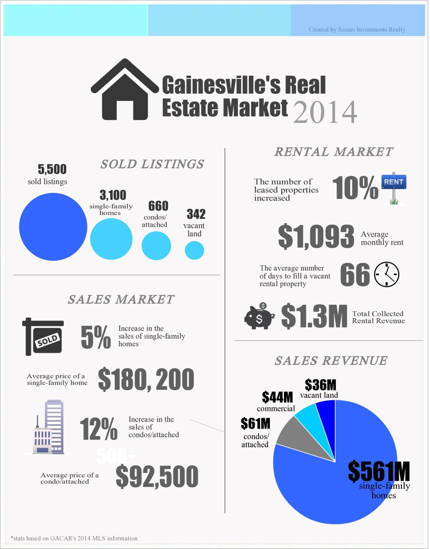 2014 Gainesville Real Estate Market